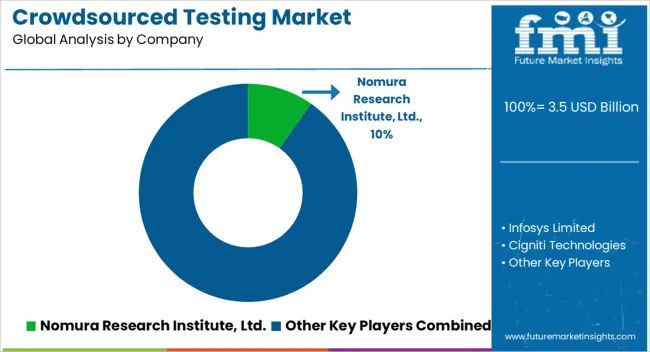Crowdsourced Testing Market Analysis By Company Crowdsourced Testing Market Analysis By Company