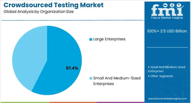 Crowdsourced Testing Market Analysis By Organization Size Crowdsourced Testing Market Analysis By Organization Size