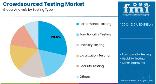 Crowdsourced Testing Market Analysis By Testing Type Crowdsourced Testing Market Analysis By Testing Type