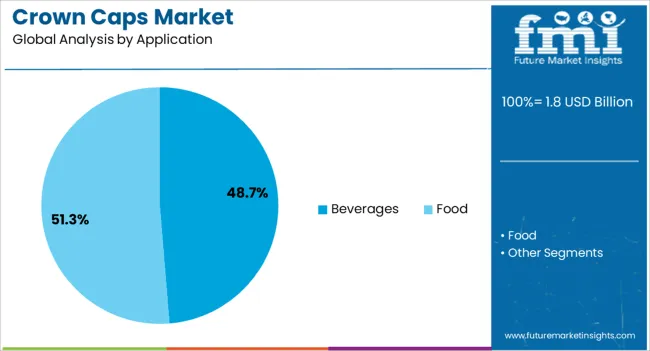 Crown Caps Market Analysis By Application