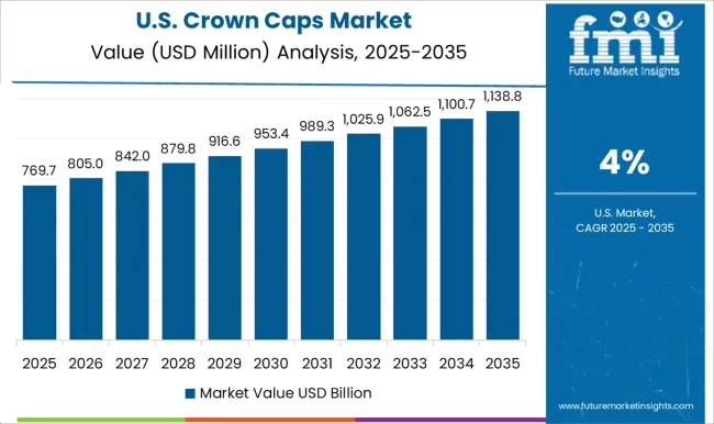 Crown Caps Market Country Value Analysis