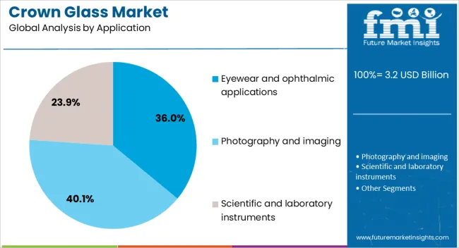 Crown Glass Market Analysis By Application