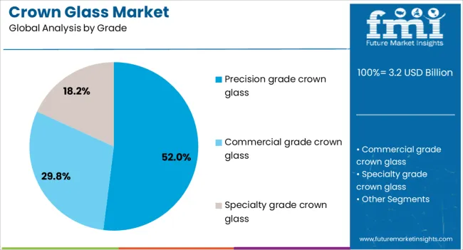Crown Glass Market Analysis By Grade