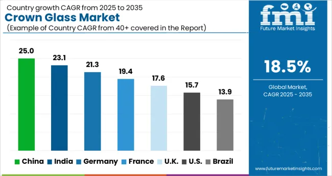 Crown Glass Market Cagr Analysis By Country