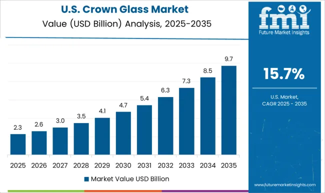 Crown Glass Market Country Value Analysis
