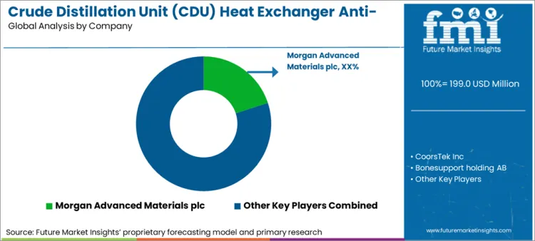 Crude Distillation Unit (cdu) Heat Exchanger Anti Foulant Market Analysis By Company