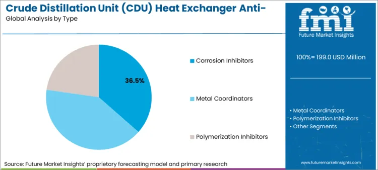 Crude Distillation Unit (cdu) Heat Exchanger Anti Foulant Market Analysis By Type