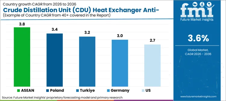 Crude Distillation Unit (cdu) Heat Exchanger Anti Foulant Market Cagr Analysis By Country