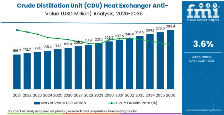 Crude Distillation Unit (cdu) Heat Exchanger Anti Foulant Market Market Value Analysis