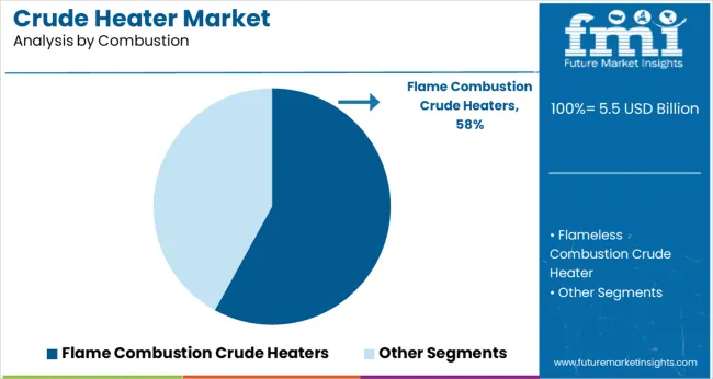 Crude Heater Market Analysis By Combustion
