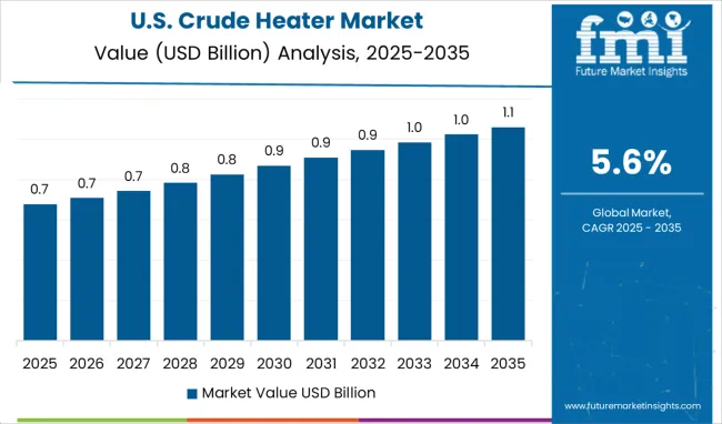 Crude Heater Market Country Value Analysis