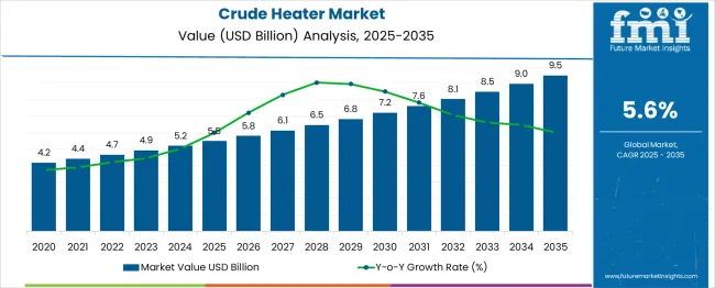 Crude Heater Market Market Value Analysis