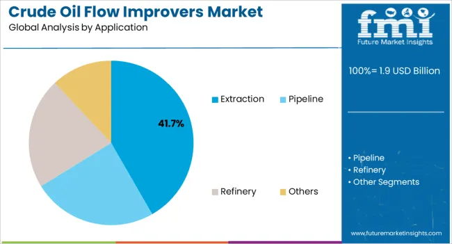 Crude Oil Flow Improvers Market Analysis By Application
