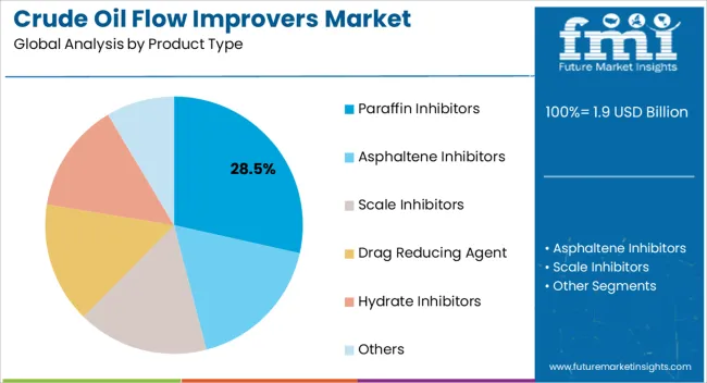 Crude Oil Flow Improvers Market Analysis By Product Type