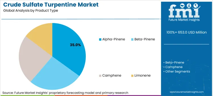 Crude Sulfate Turpentine Market Analysis By Product Type