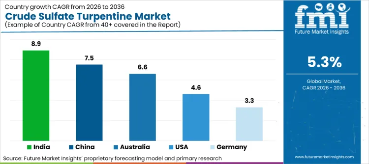 Crude Sulfate Turpentine Market Cagr Analysis By Country