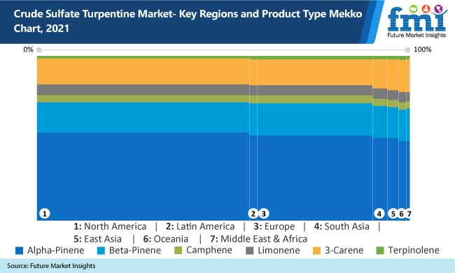 crude sulfate turpentine market key regions and product type mekko chart 2021