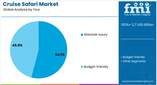 Cruise Safari Market Analysis By Tour