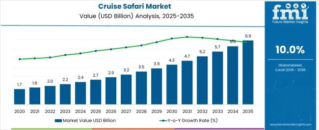 Cruise Safari Market Market Value Analysis