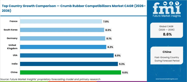 Crumb Rubber Compatibilizers Market Cagr Analysis By Country Crumb Rubber Compatibilizers Market Cagr Analysis By Country