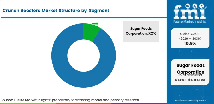 Crunch Boosters Market Analysis By Company