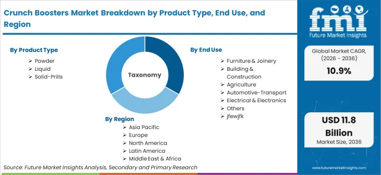 Crunch Boosters Market Breakdown By Product Type, End Use, And Region
