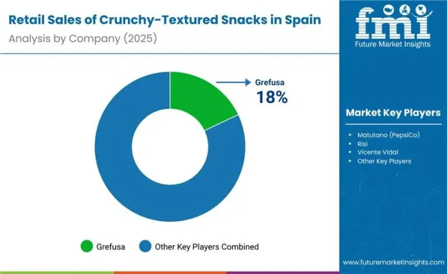 Crunch‑textured Snacks In Spain Analysis By Company