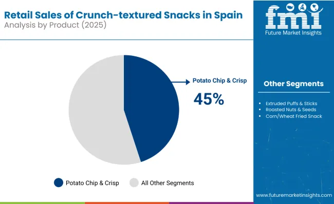 Crunch‑textured Snacks In Spain Analysis By Product