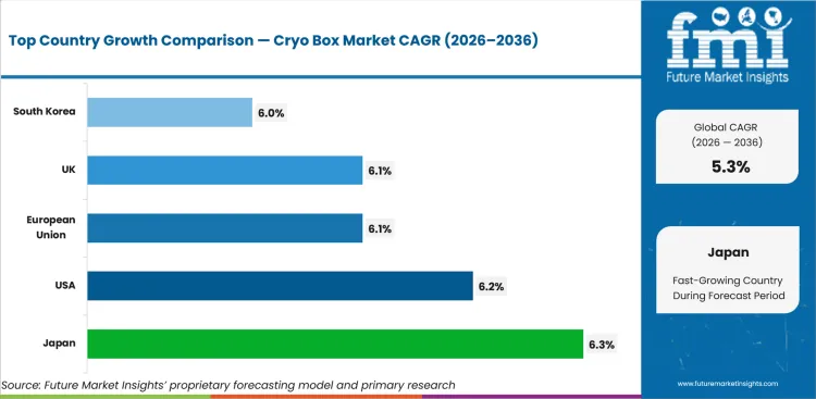 Cryo Box Market Cagr Analysis By Country