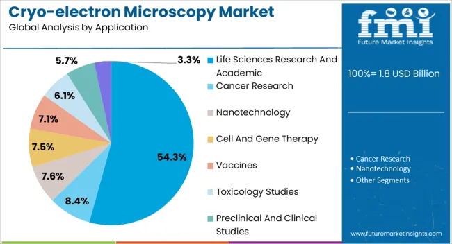 Cryo Electron Microscopy Market Analysis By Application