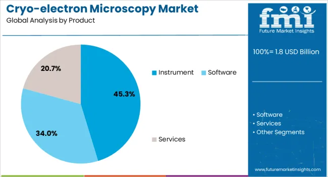 Cryo Electron Microscopy Market Analysis By Product