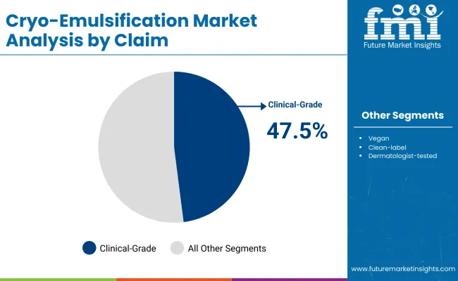 Cryo Emulsification Market By Claim