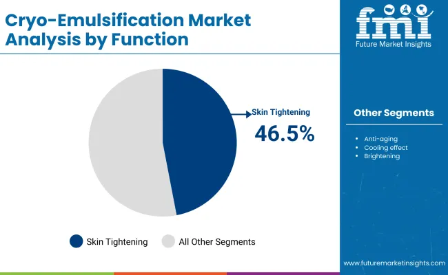 Cryo Emulsification Market By Function
