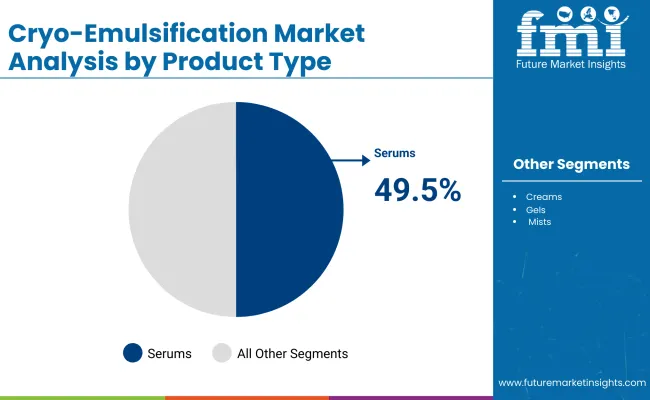 Cryo Emulsification Market By Product Type