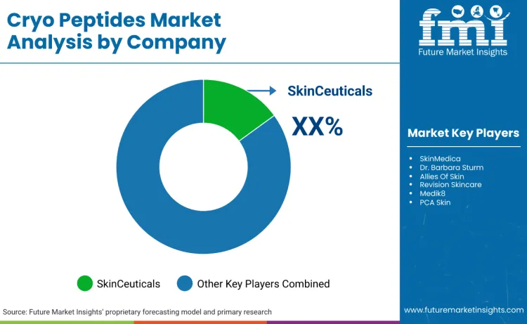 Cryo Peptides Market By Company