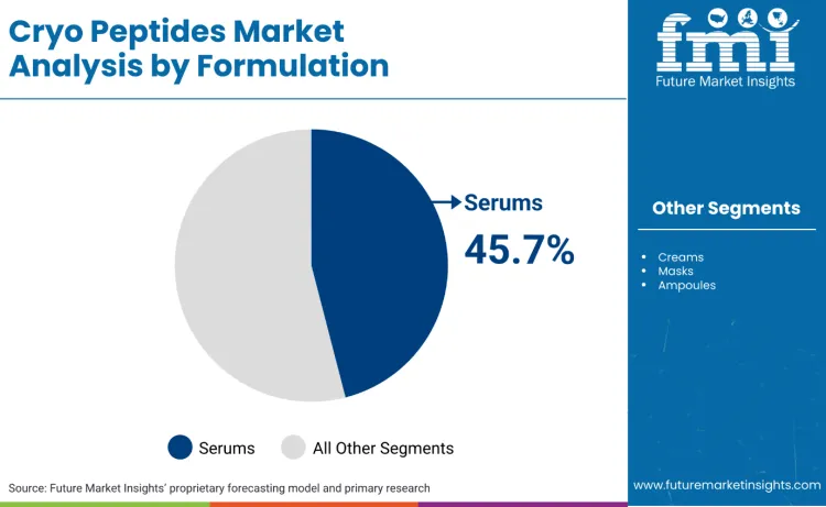 Cryo Peptides Market By Formulation