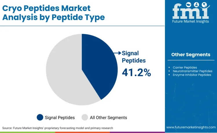 Cryo Peptides Market By Peptide Type