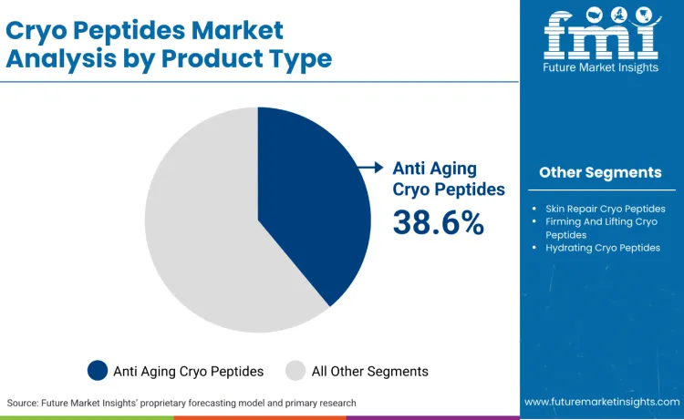 Cryo Peptides Market By Product Type