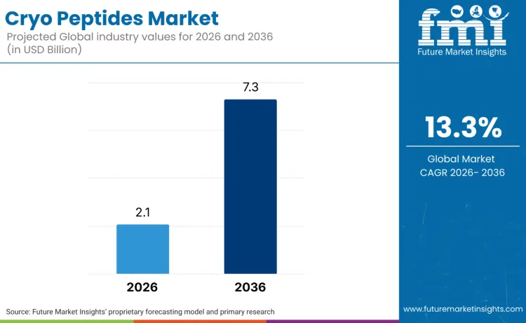 Cryo Peptides Market