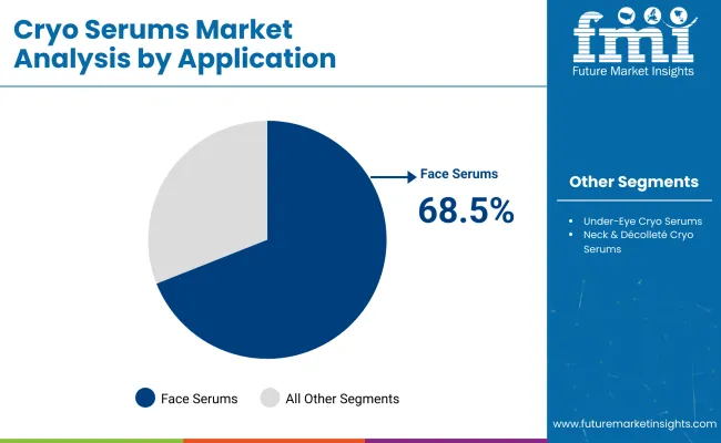 Cryo Serums Market By Application