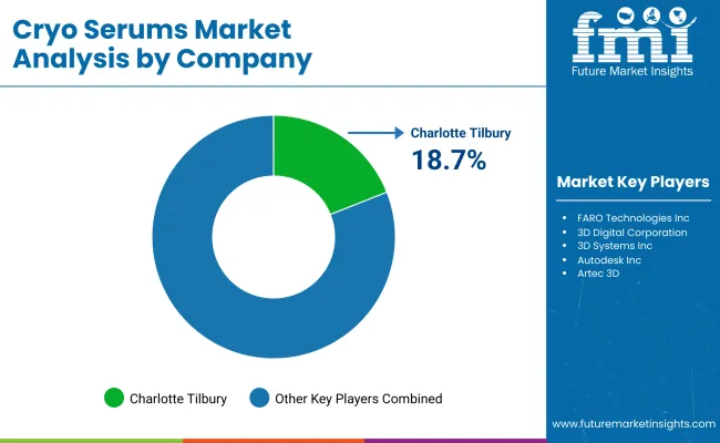 Cryo Serums Market By Company