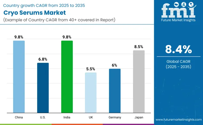 Cryo Serums Market By Country