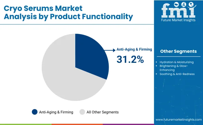 Cryo Serums Market By Product