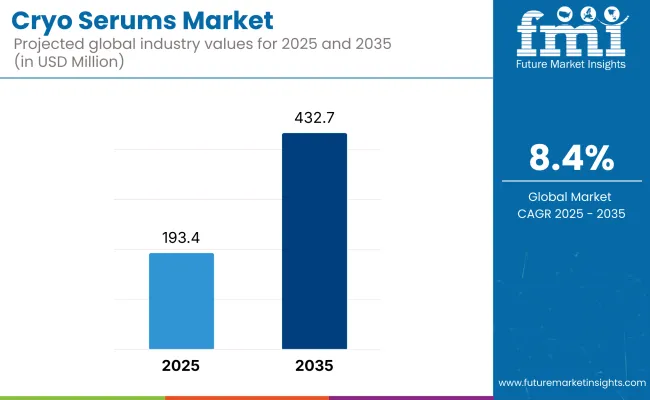 Cryo Serums Market