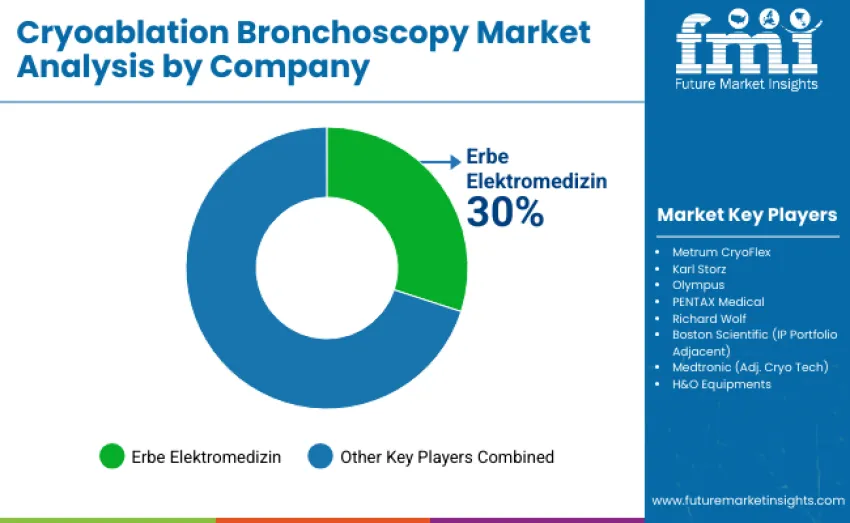 Cryoablation Bronchoscopy Market By Company