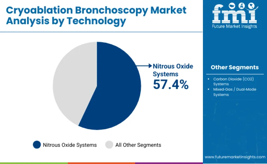 Cryoablation Bronchoscopy Market By Technology
