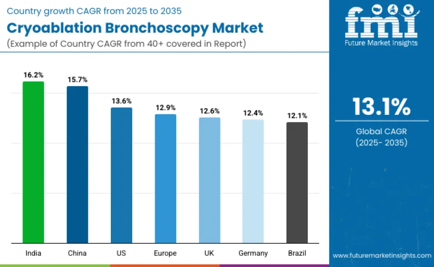Cryoablation Bronchoscopy Market Country Wise Analysis