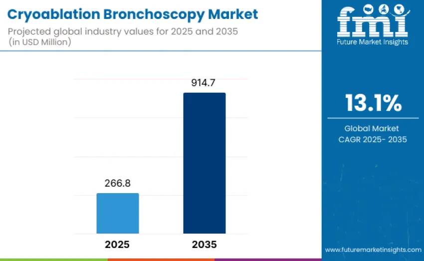 Cryoablation Bronchoscopy Market