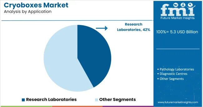 Cryoboxes Market Analysis By Application
