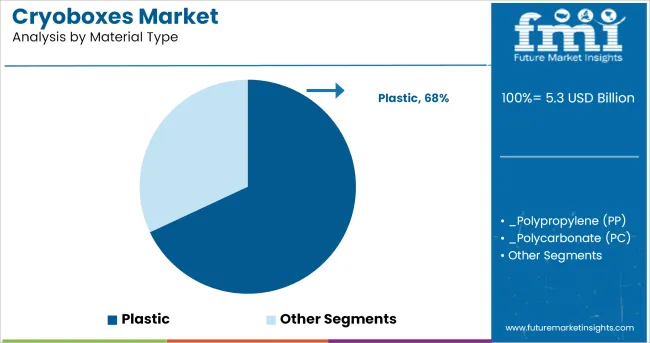 Cryoboxes Market Analysis By Material Type
